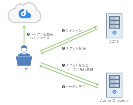 AD連携設定が非常に簡単