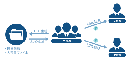 機密情報・大容量ファイルの受け渡し