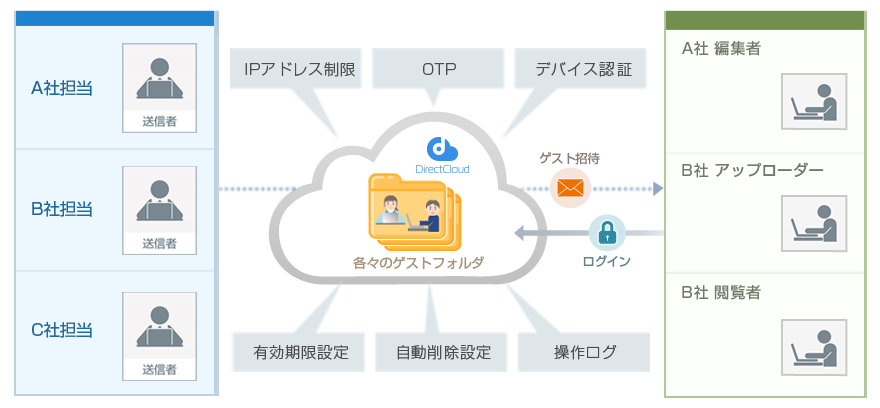 取引先とのファイル共有を効率的に実現