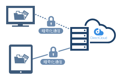 通信経路の暗号化