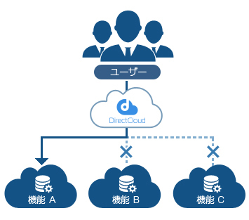 ユーザー登録／利用権限管理