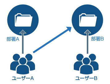 ユーザーアクセス／ファイルアクセスのログ