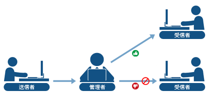 確実な情報漏洩対策