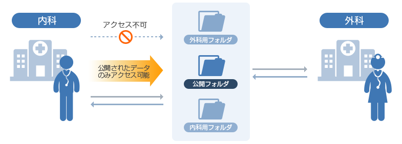 医療