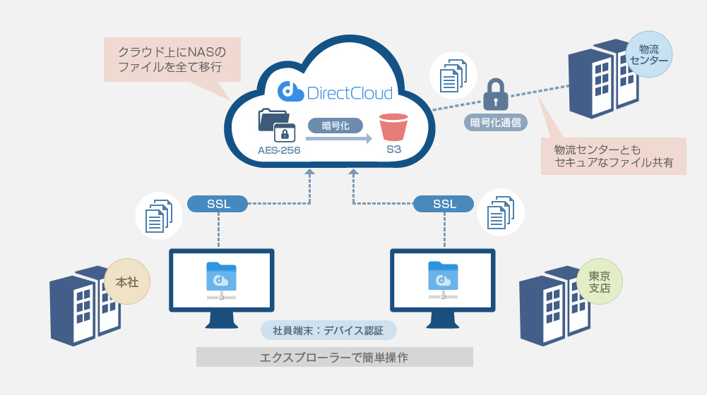 情報通信業