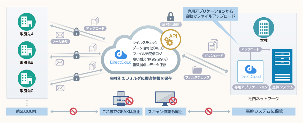 金融業