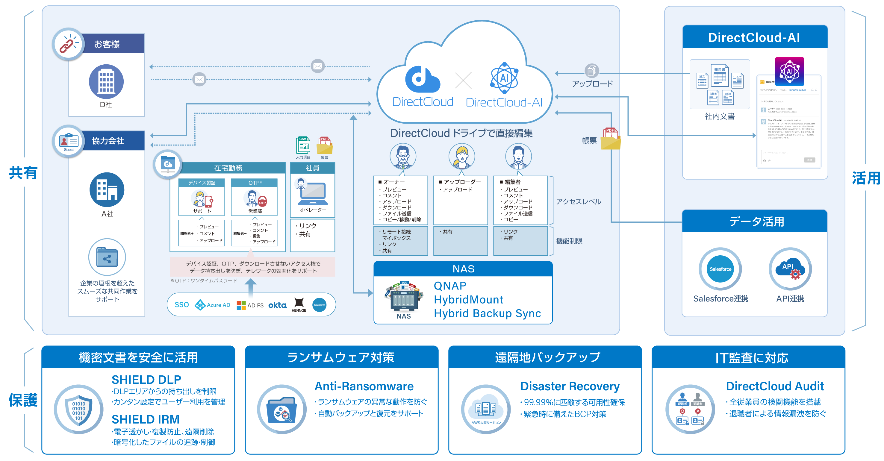 【利用シーン】保護する・共有する・活用する