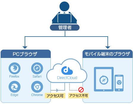 ブラウザの使用制限