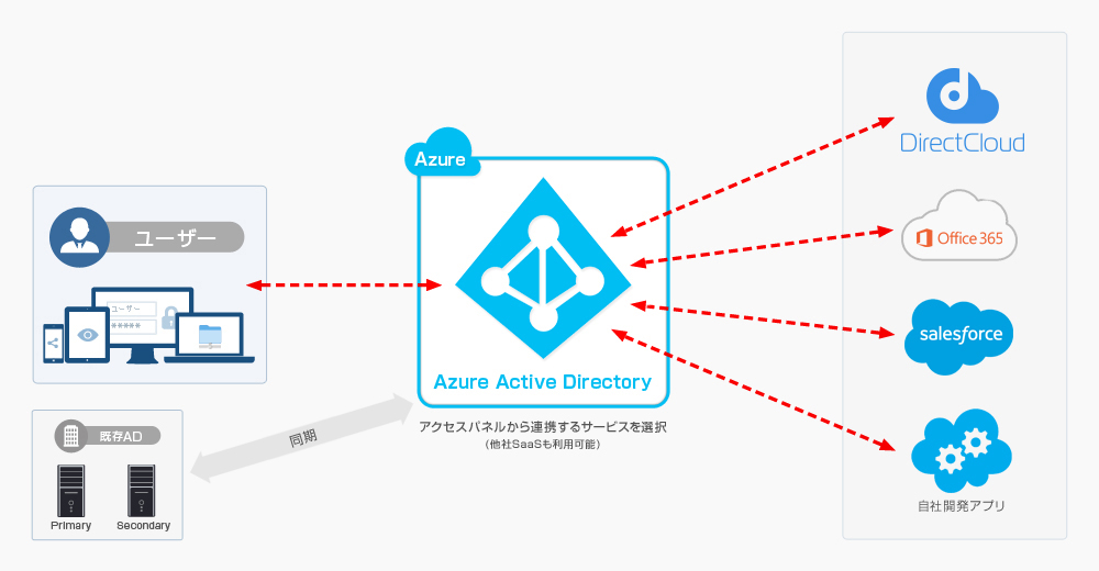 Azure ADによるクラウドサービスのシングルサインオン