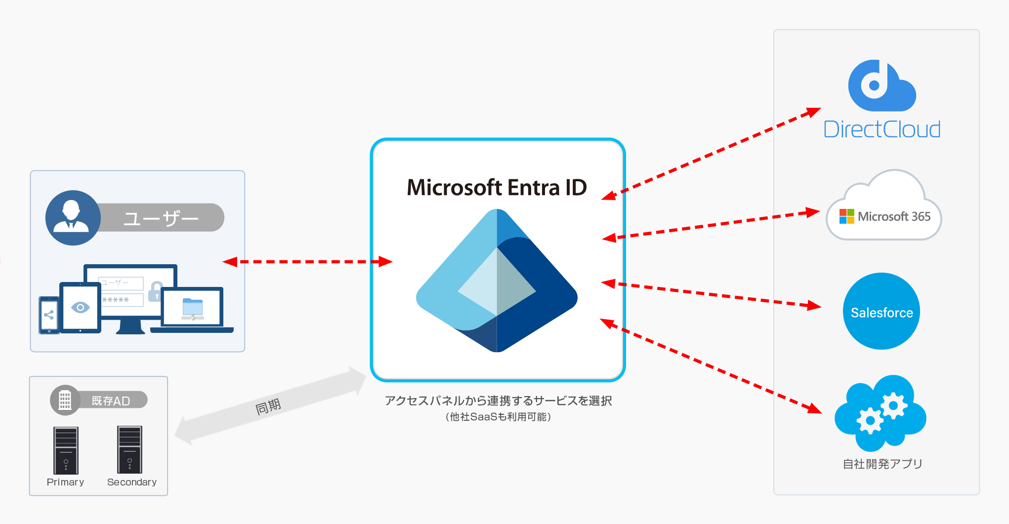 Azure ADによるクラウドサービスのシングルサインオン