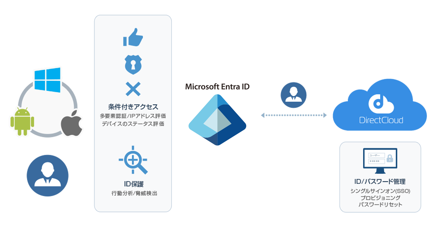 Azure ADとの連携がもたらすメリット