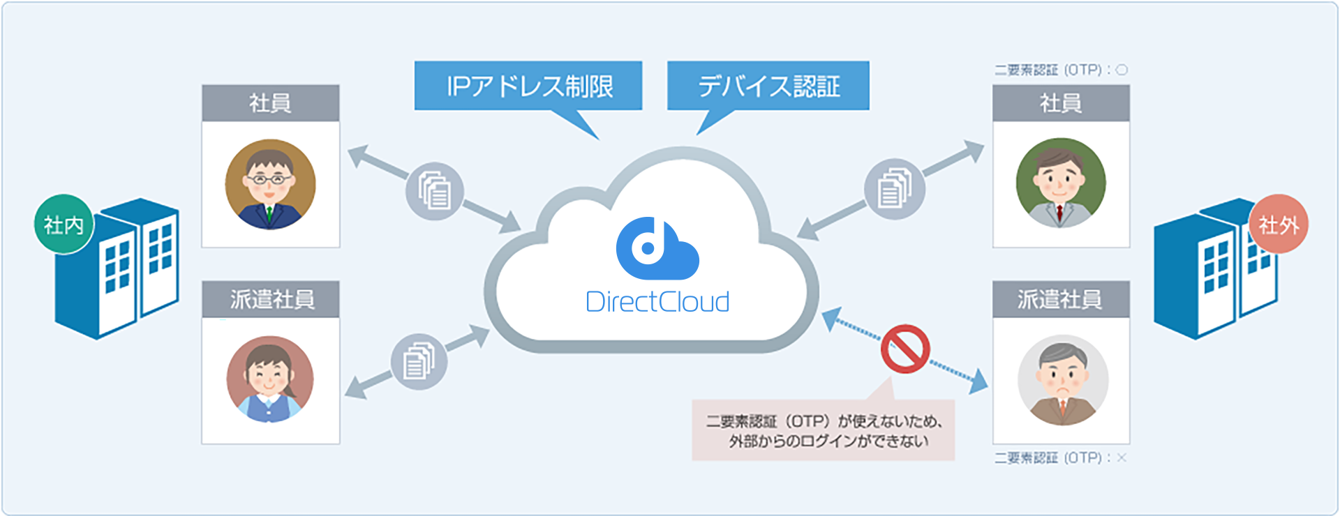 簡単操作でファイルをスムーズにアップロード