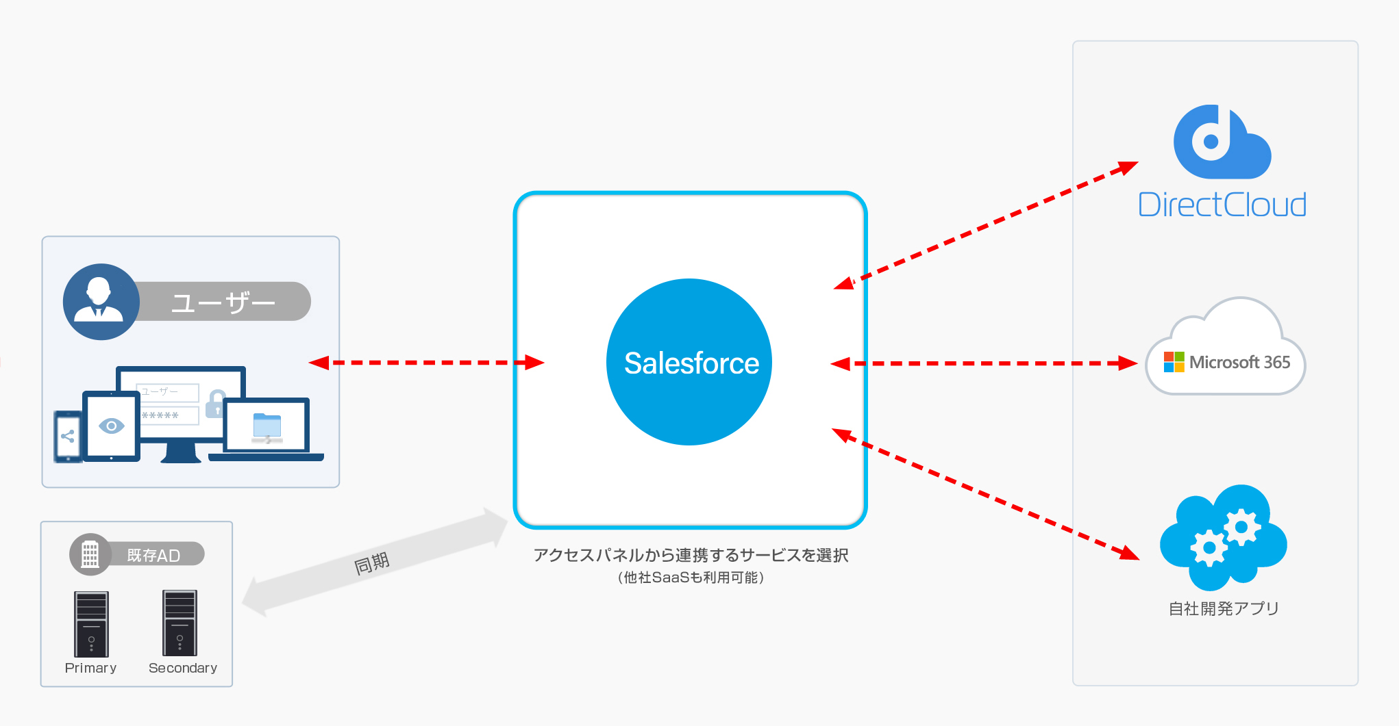 Salesforceによるシングルサインオン