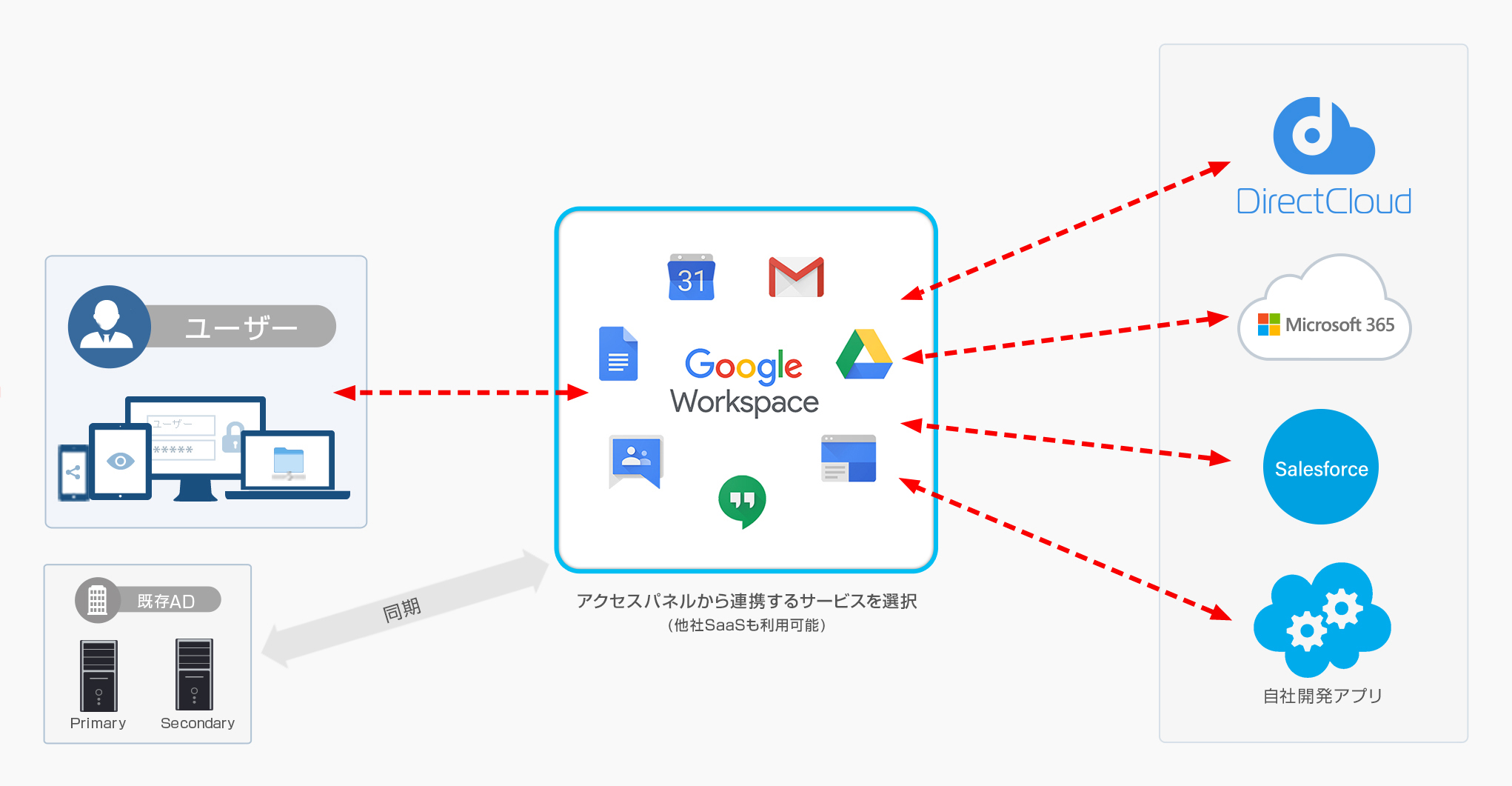 G Suite SAML認証によるシングルサインオン