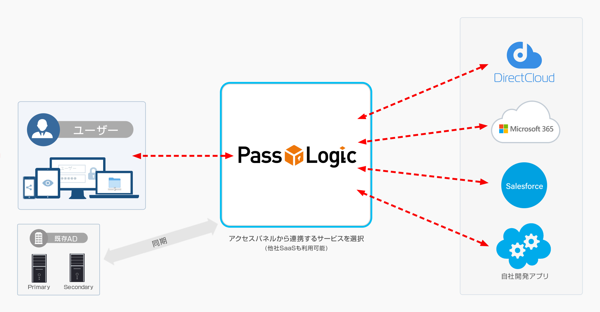 PassLogicによるシングルサインオン