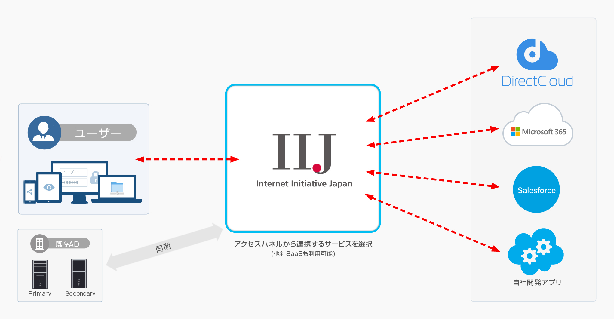 IIJ IDによるシングルサインオン