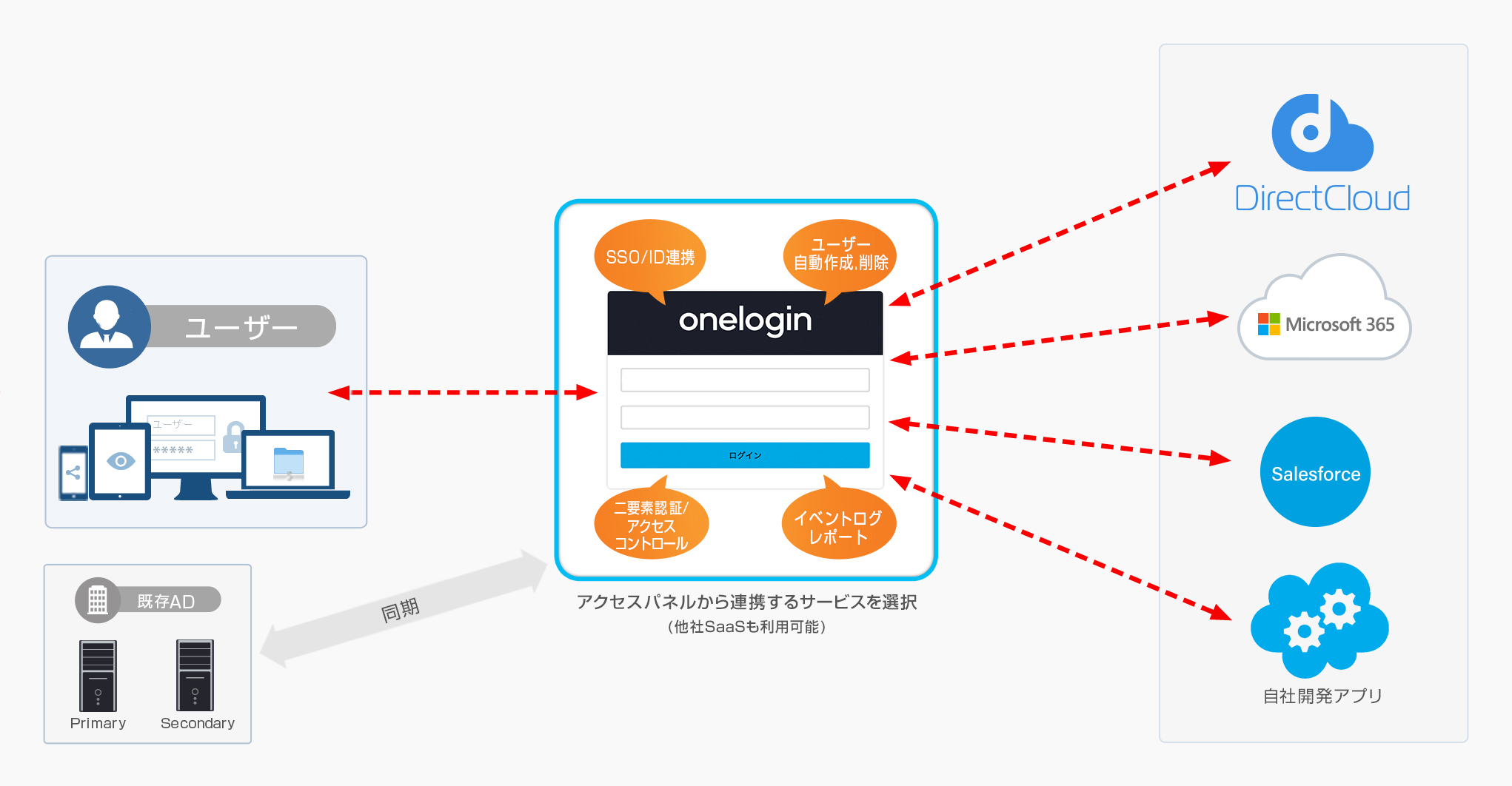 OneLogin SAML認証によるシングルサインオン