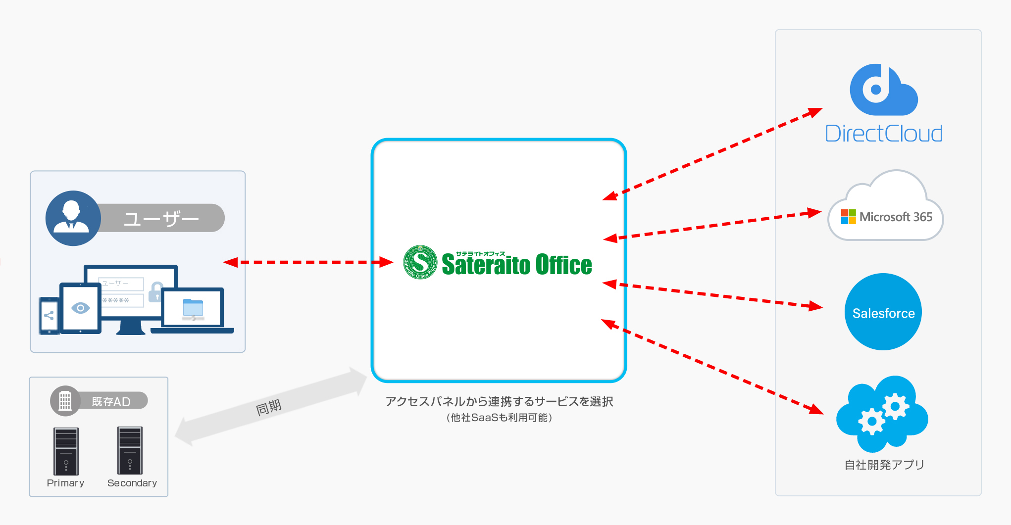 サテライトオフィス・シングルサインオンによるシングルサインオン