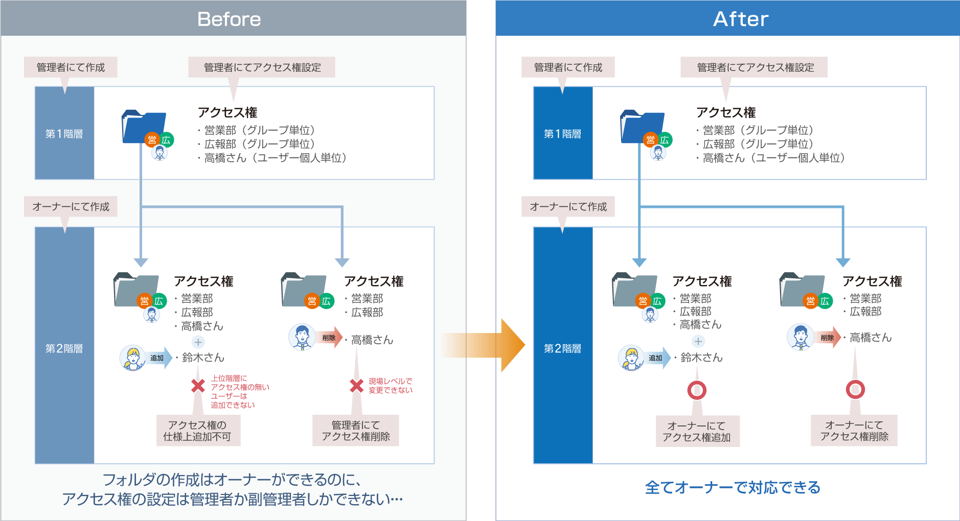 「オーナー」によるアクセス権設定で業務スピードアップ