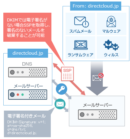 送信ドメイン認証（DKIM）に対応により信頼性の高いメール配信を実現