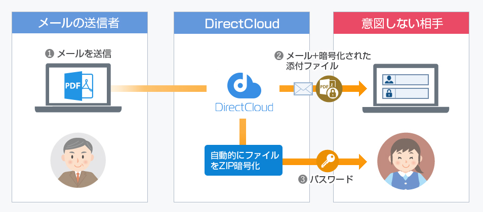 添付ファイルの自動暗号化処理で、情報漏洩の被害を最小限に抑える