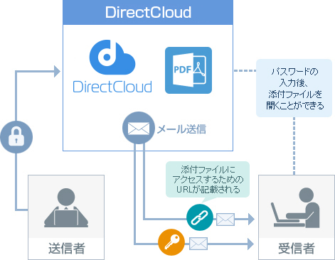 情報漏洩の拡散を最小限に抑えることができる