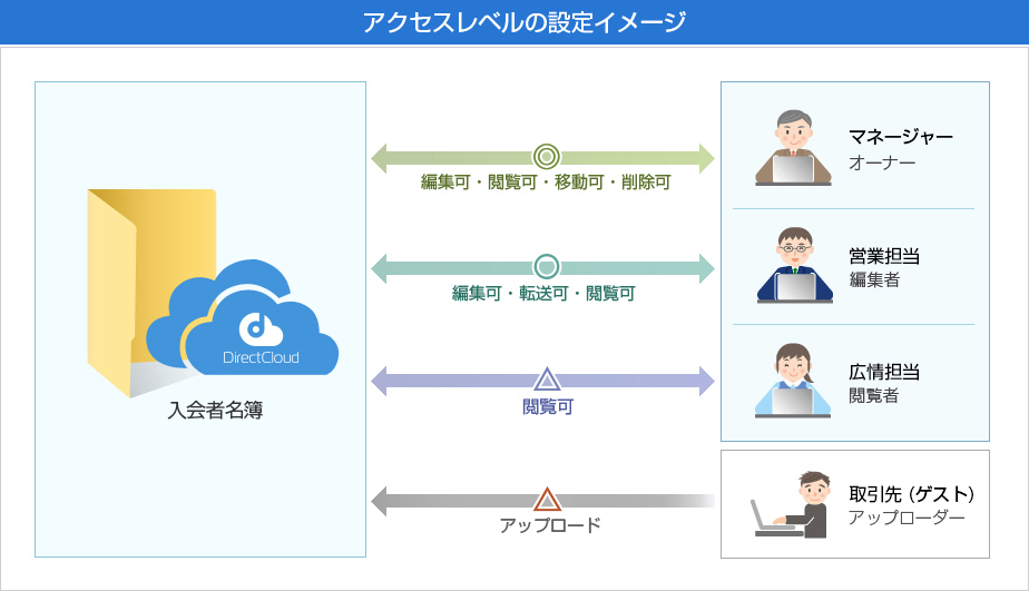 細やかなアクセスレベルが設定できるファイル共有サービス