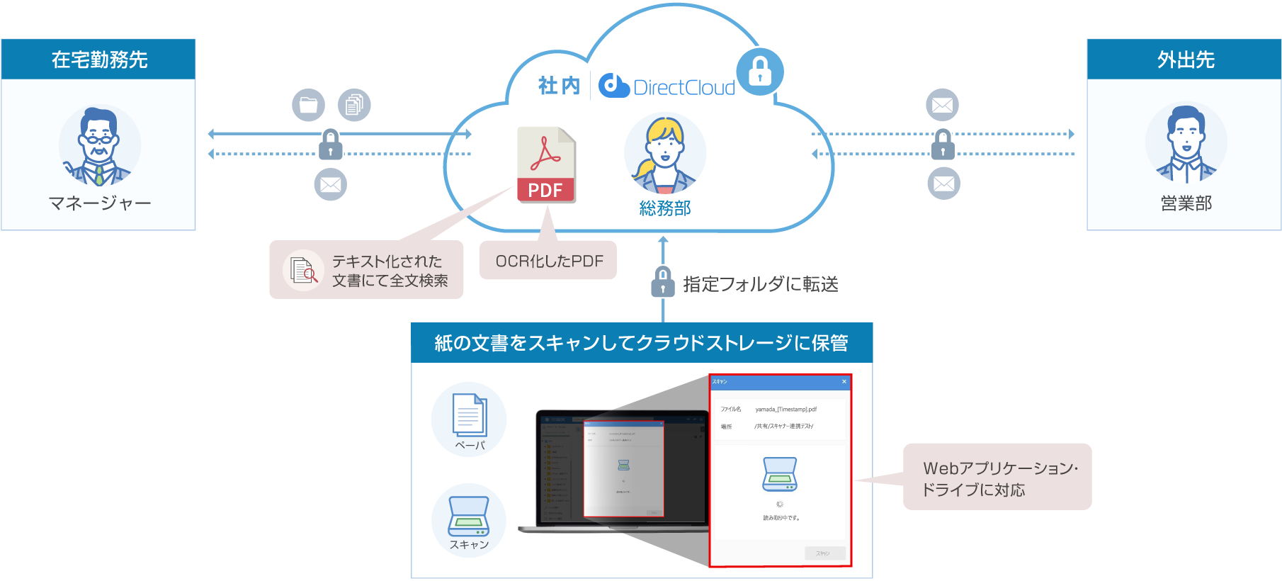 スキャナー連携で紙文書のデジタル化、OCRでテキスト検索