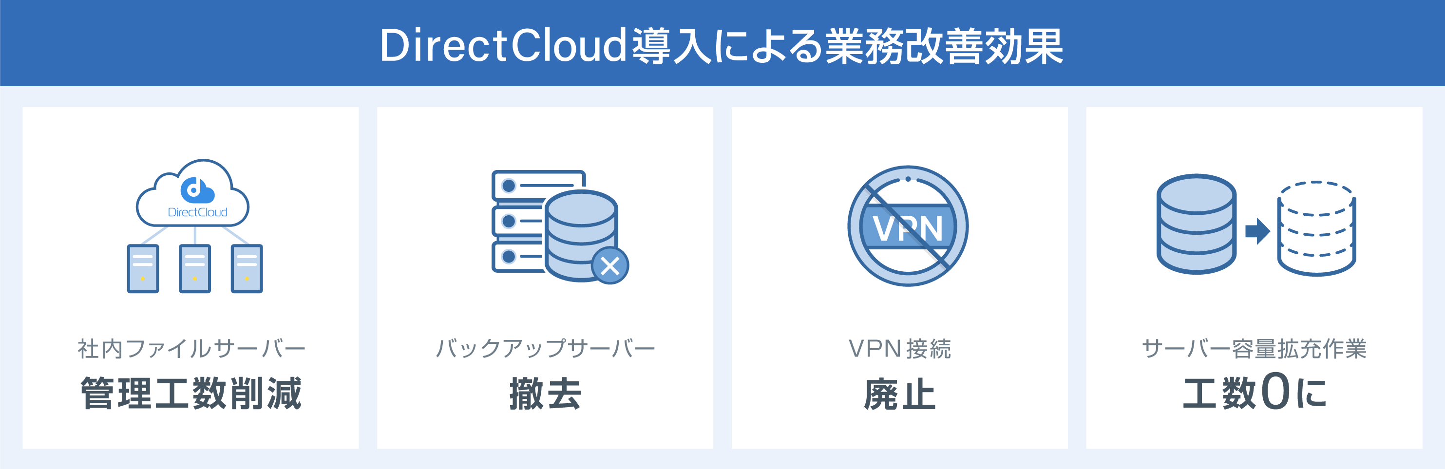 バックアップサーバーも不要になるなど社内ファイルサーバーの撤去を実現