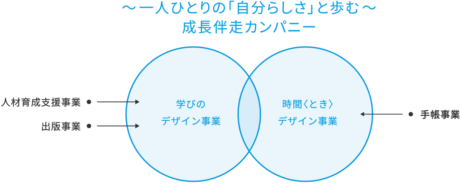 〜一人ひとりの「自分らしさ」と歩む〜 成長伴走カンパニー