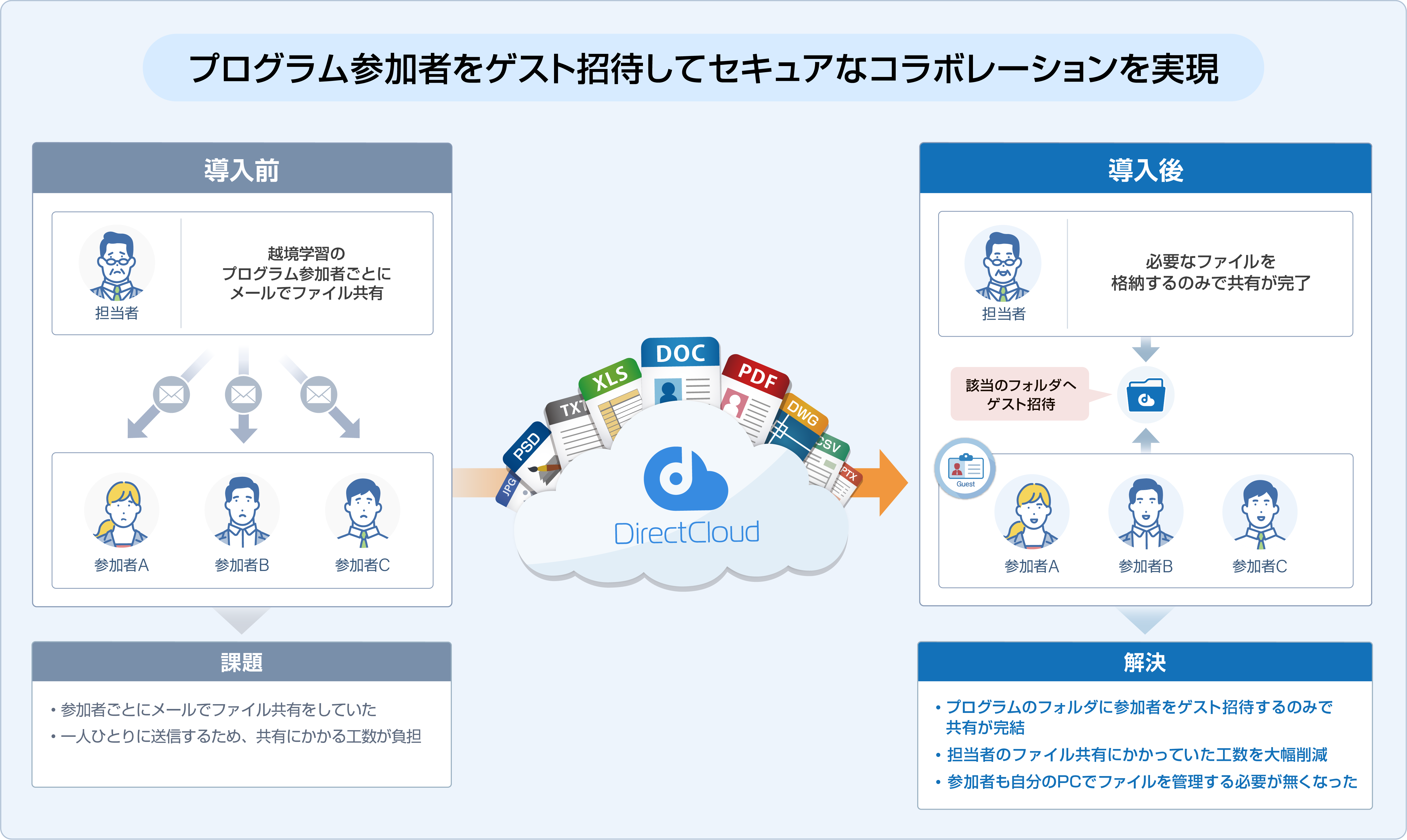 DirectCloud運用方法
