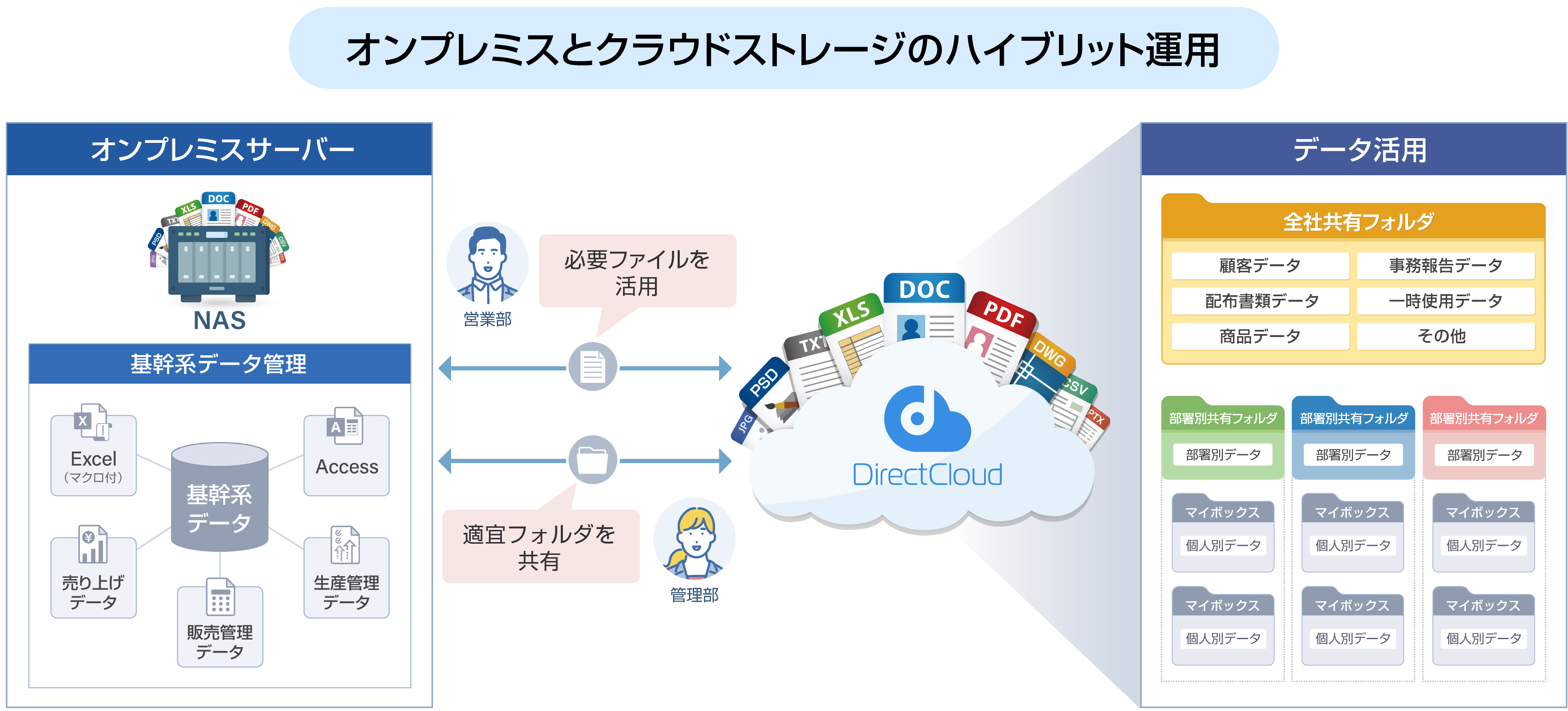 オンプレミスとクラウドストレージのハイブリット運用