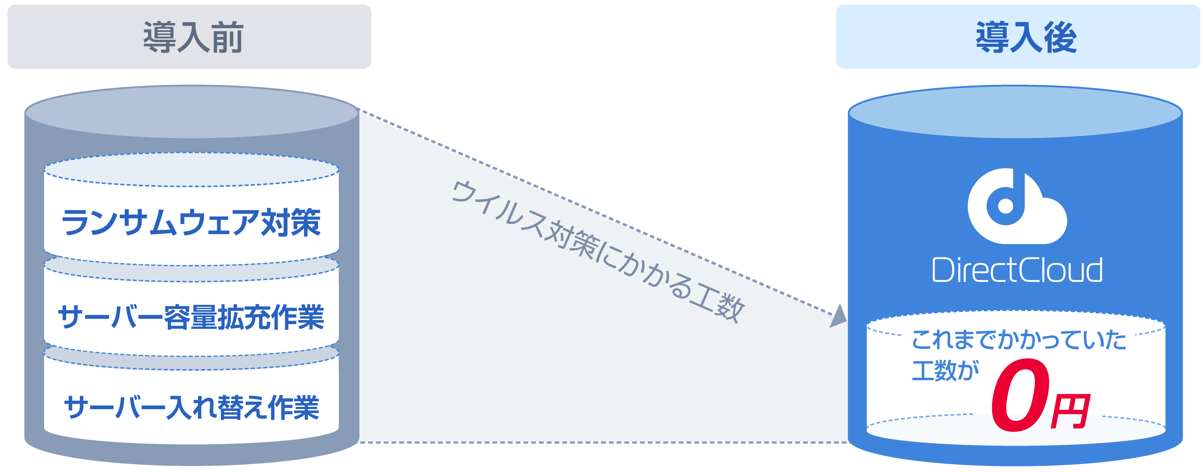 DirectCloud導入により工数削減