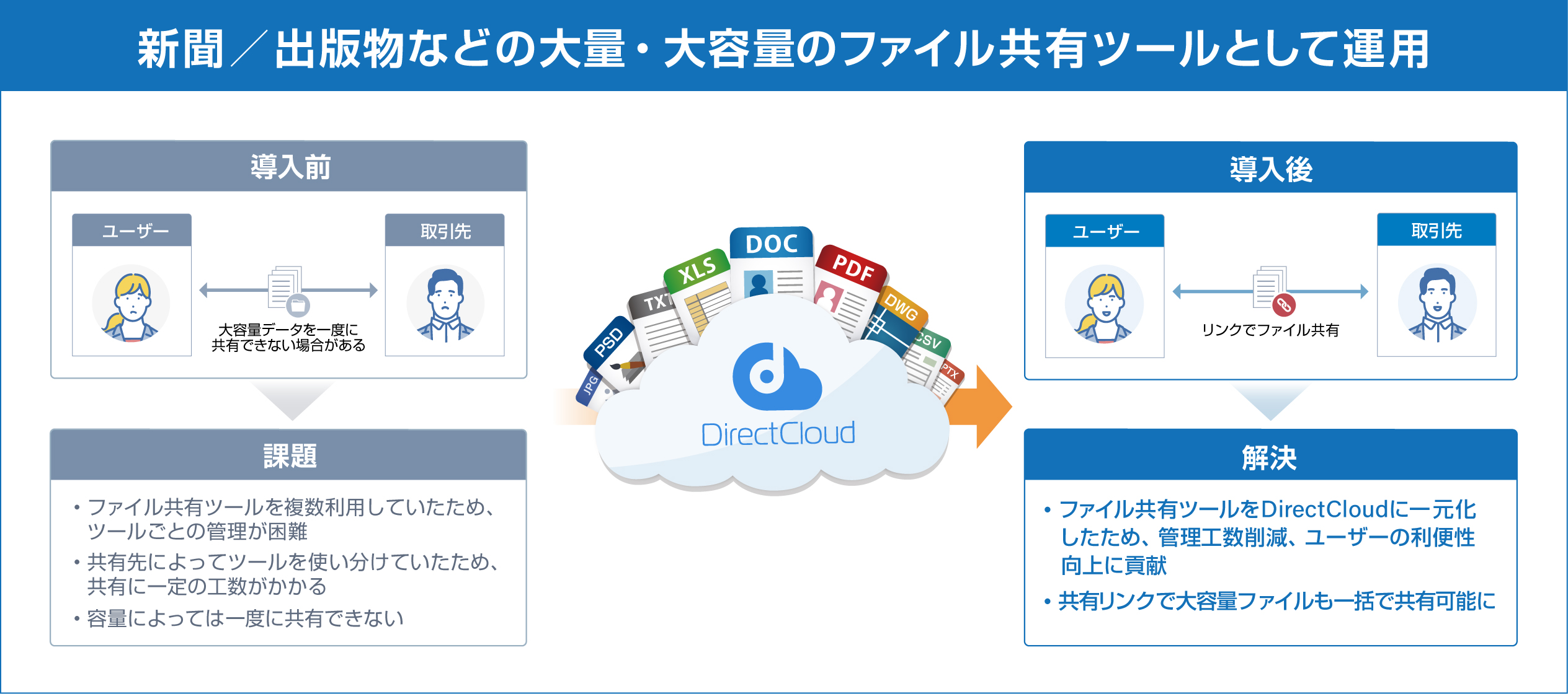 DirectCloud運用方法