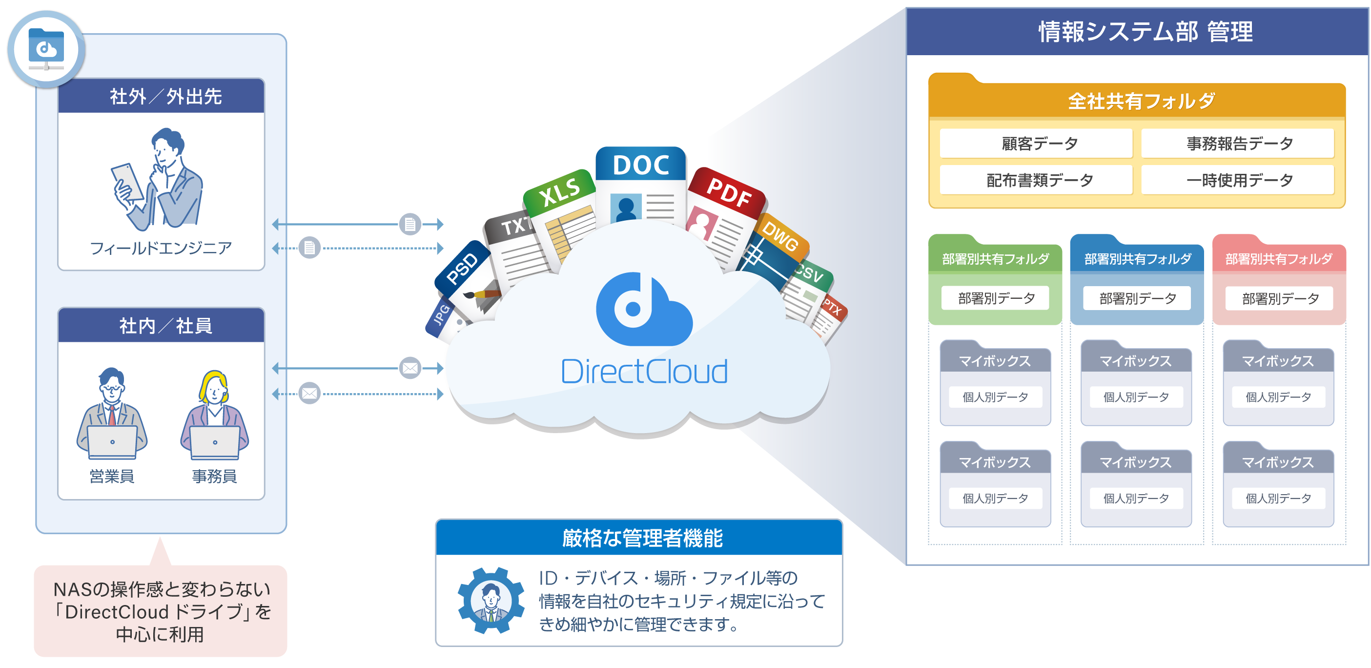 DirectCloud導入による効果