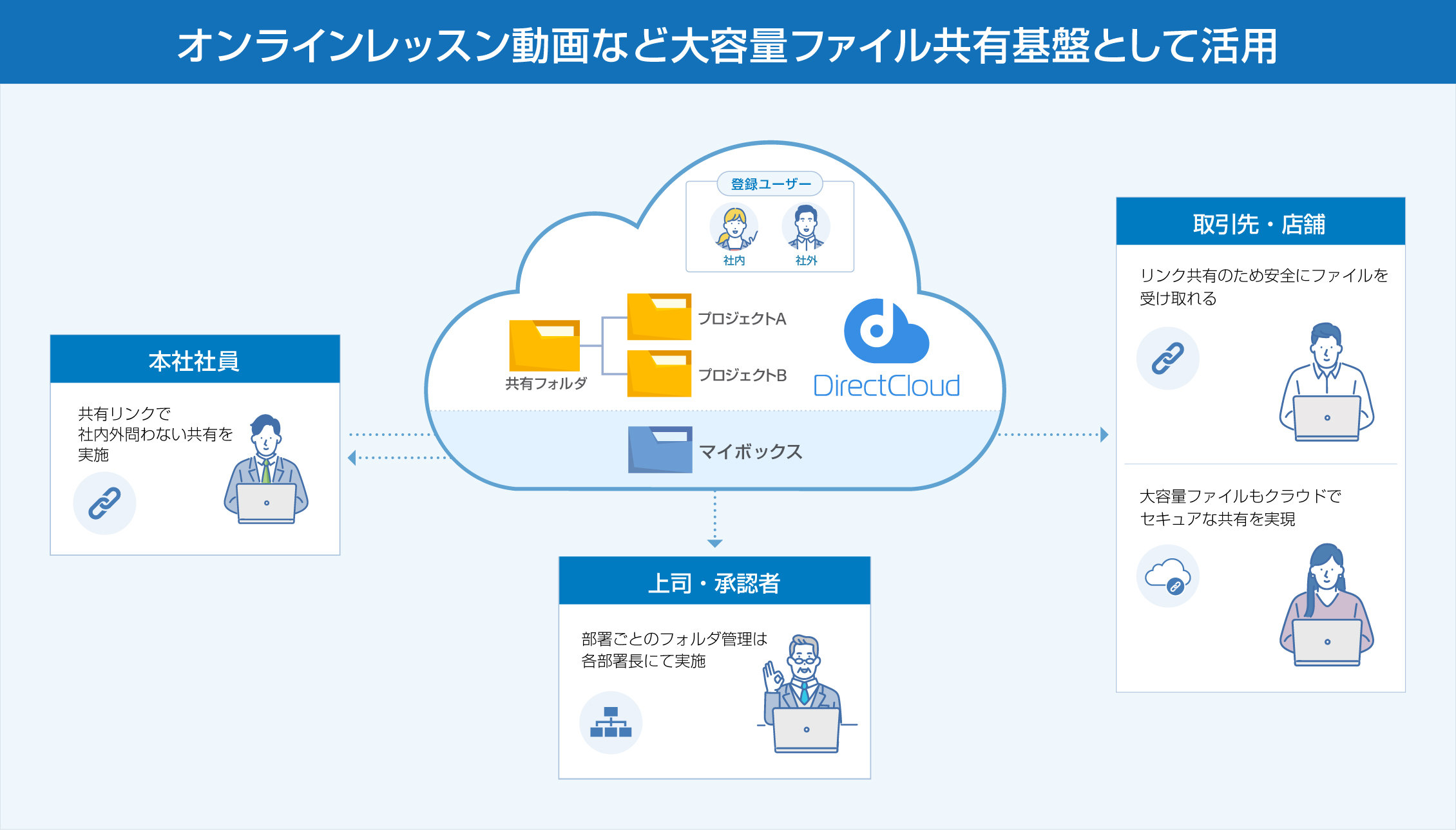 DirectCloud運用方法