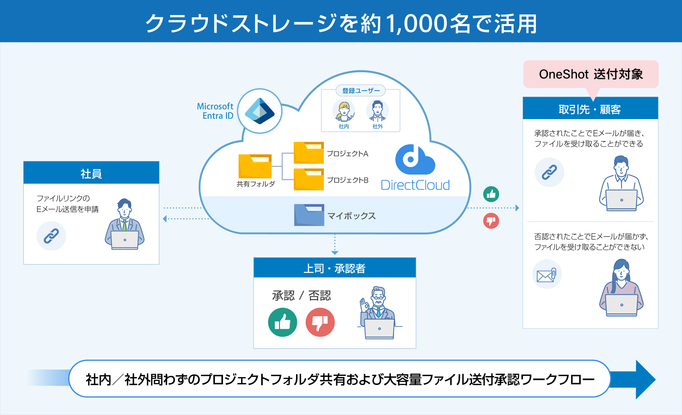 DirectCloud運用方法