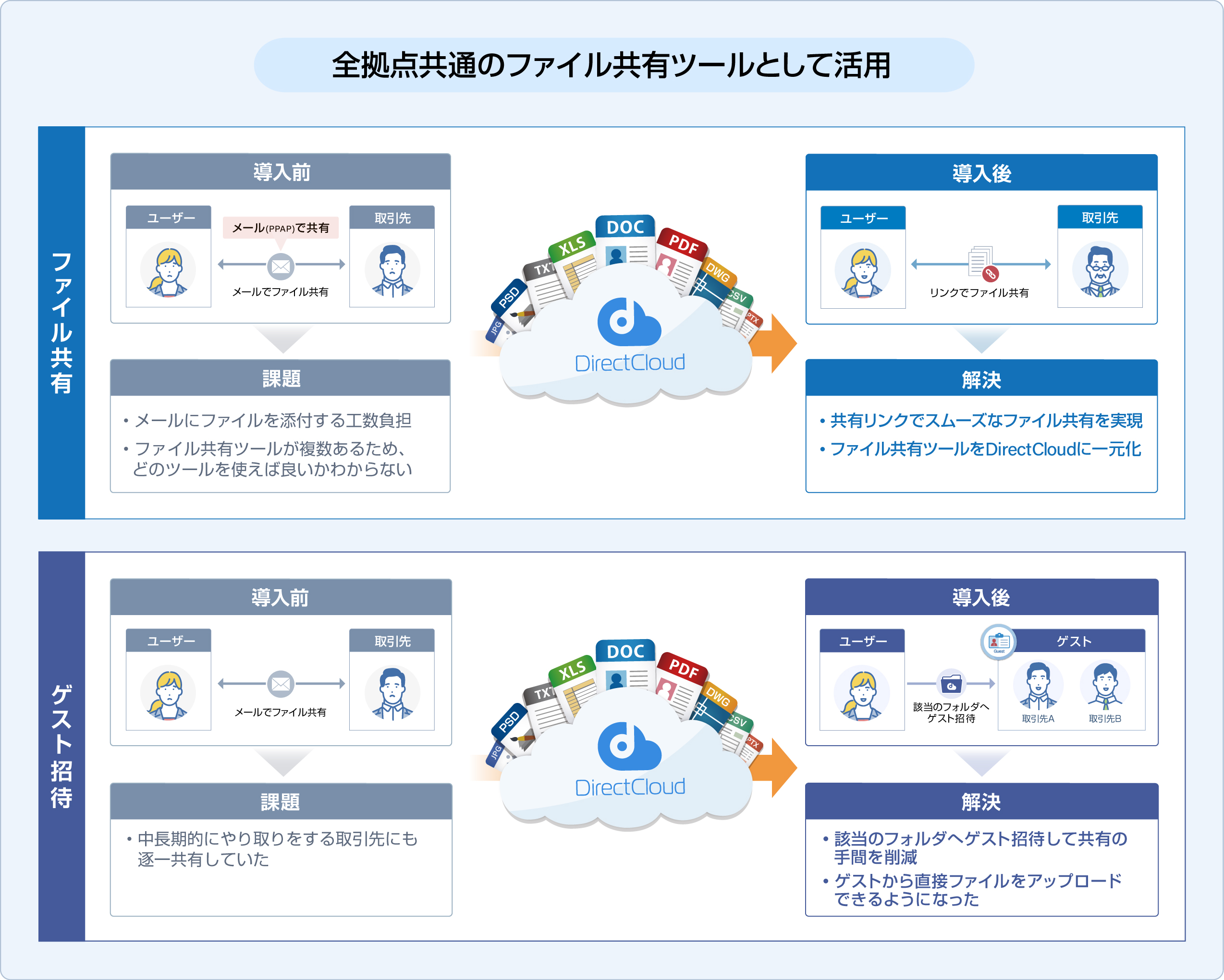 DirectCloud運用方法