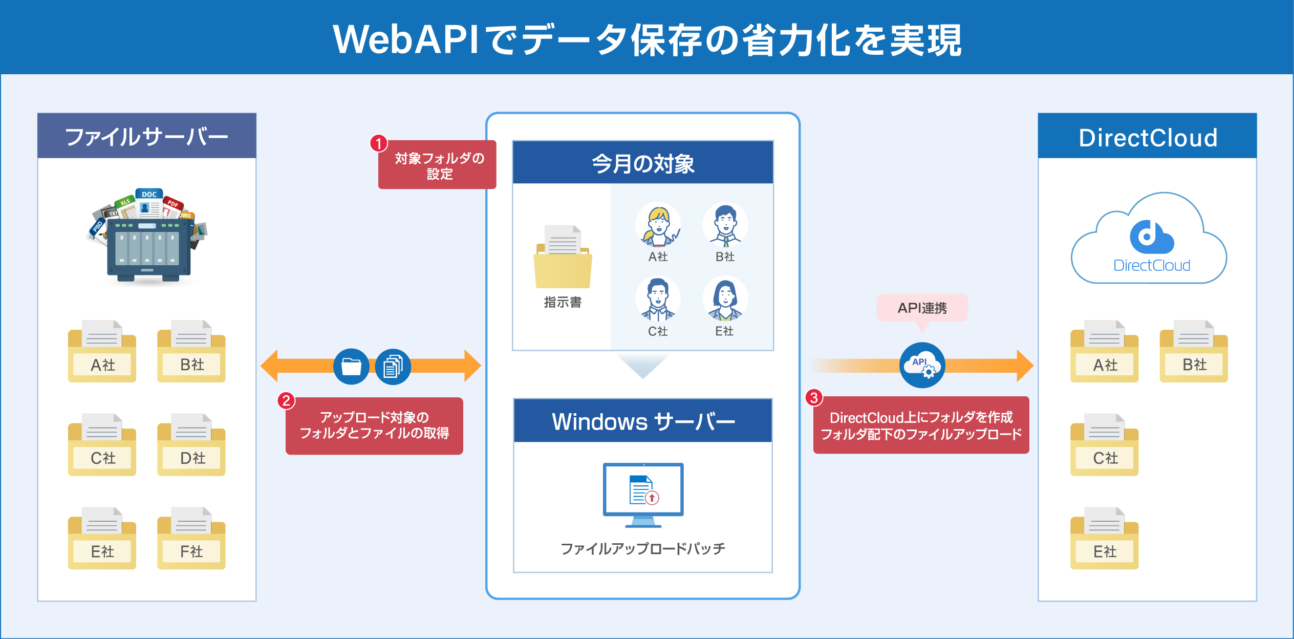 DirectCloud運用方法