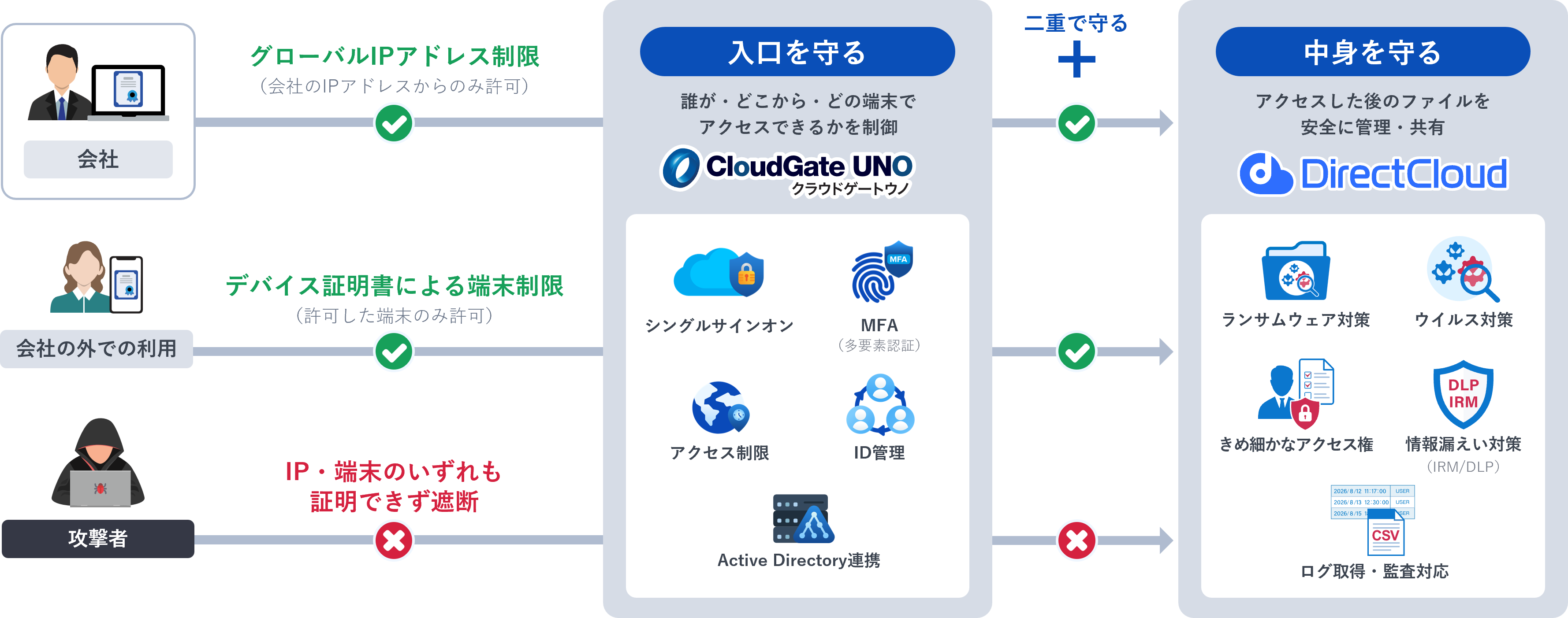 CloudGate UNO 仕組みイメージ