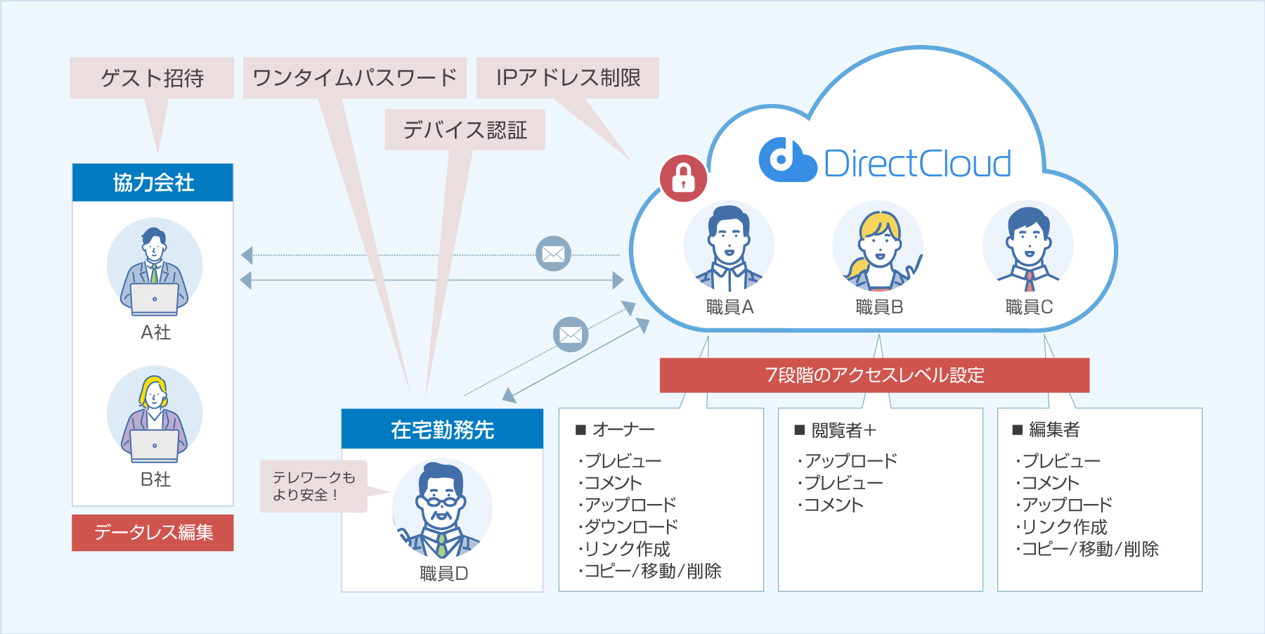 ゲスト招待により取引先との共同作業も安全かつスムーズに！