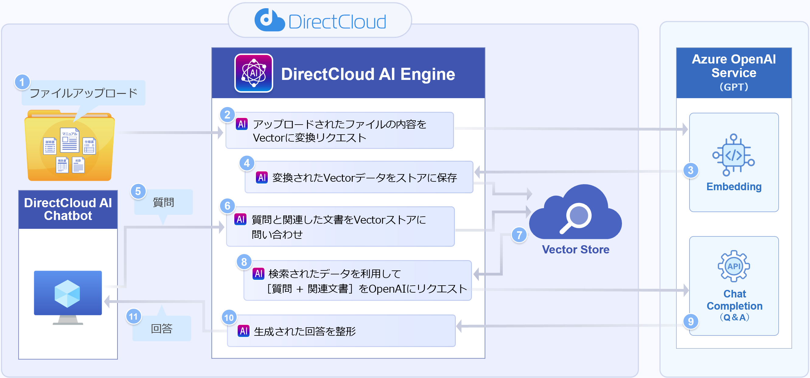 DirectCloud AIなら情報漏えいのリスクを回避できる!