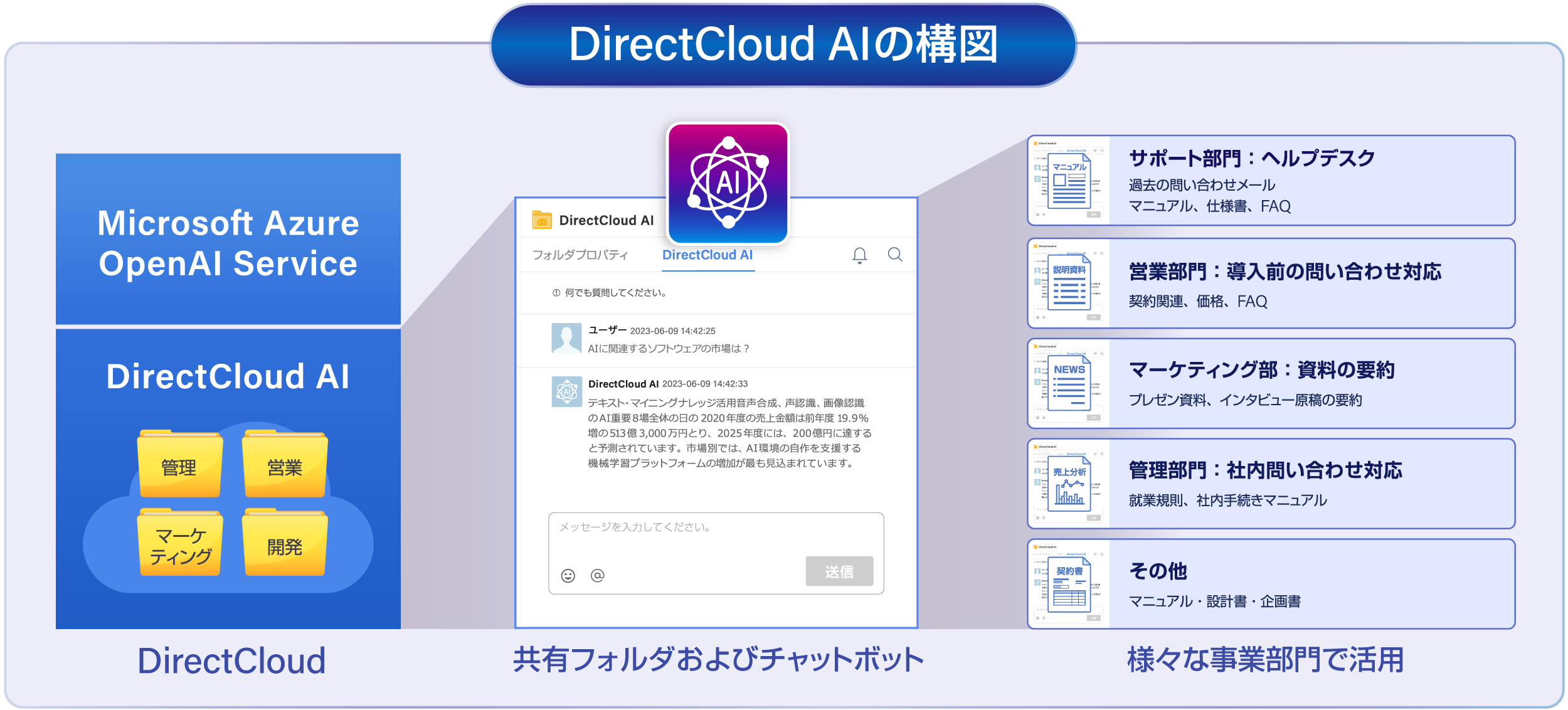 画面イメージ、部門ごとの利用用途
