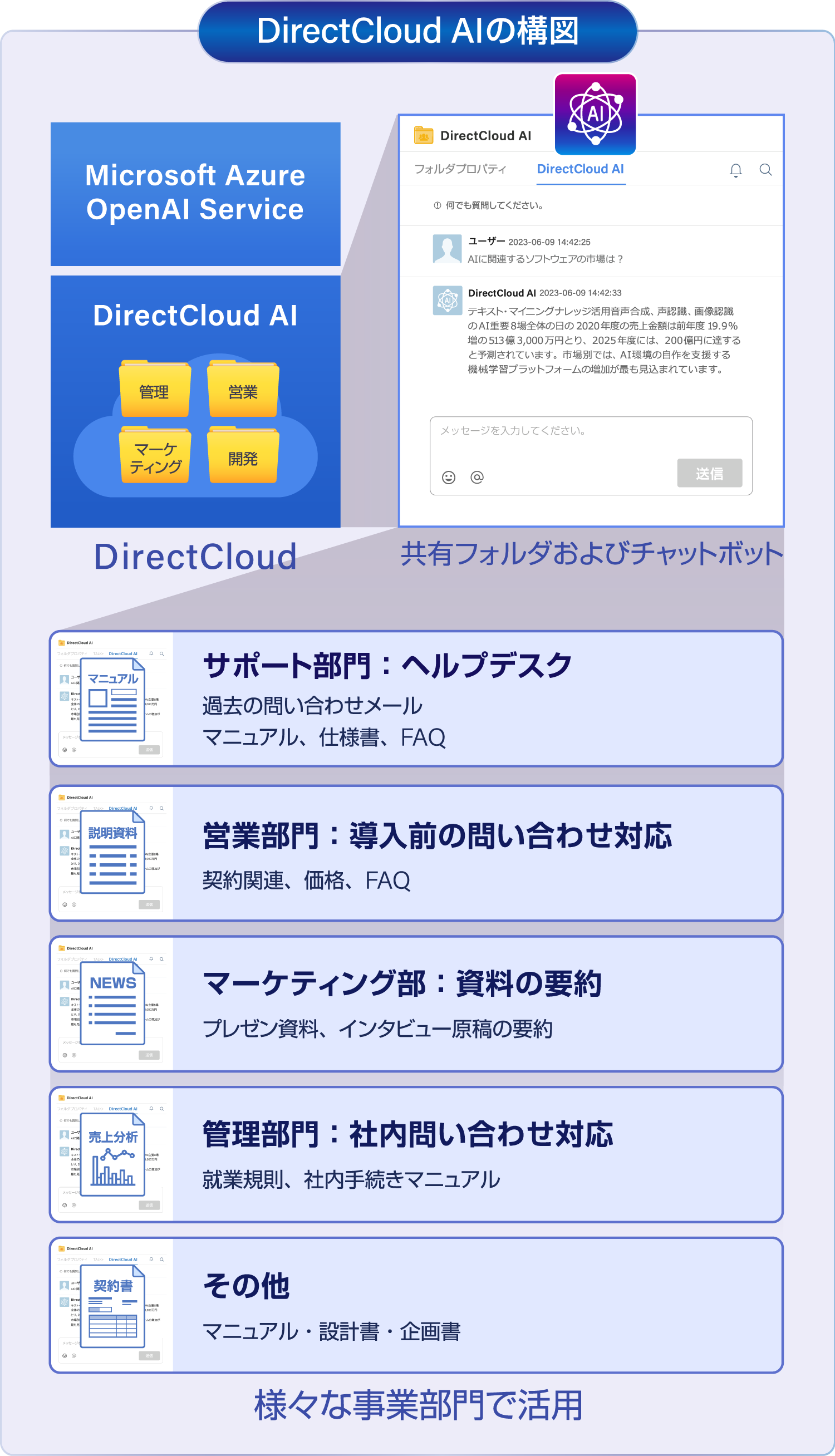 画面イメージ、部門ごとの利用用途