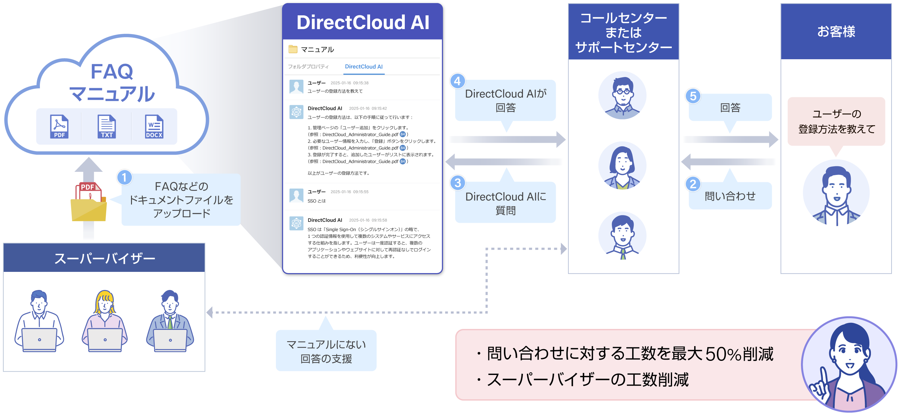 問い合わせ対応の省力化