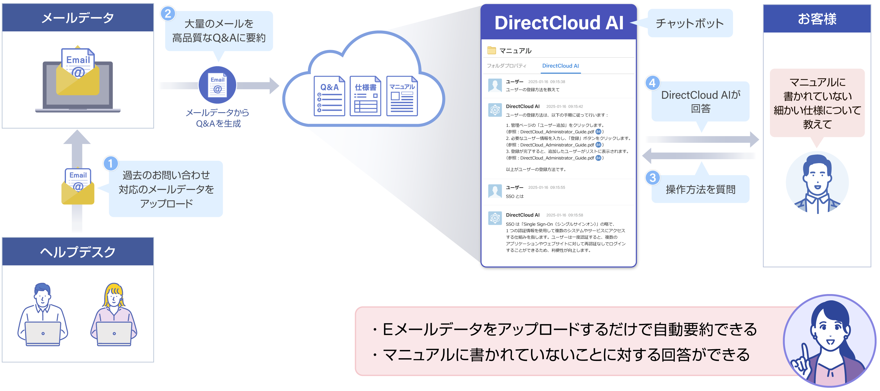 大量のメールデータからQ&Aを自動生成