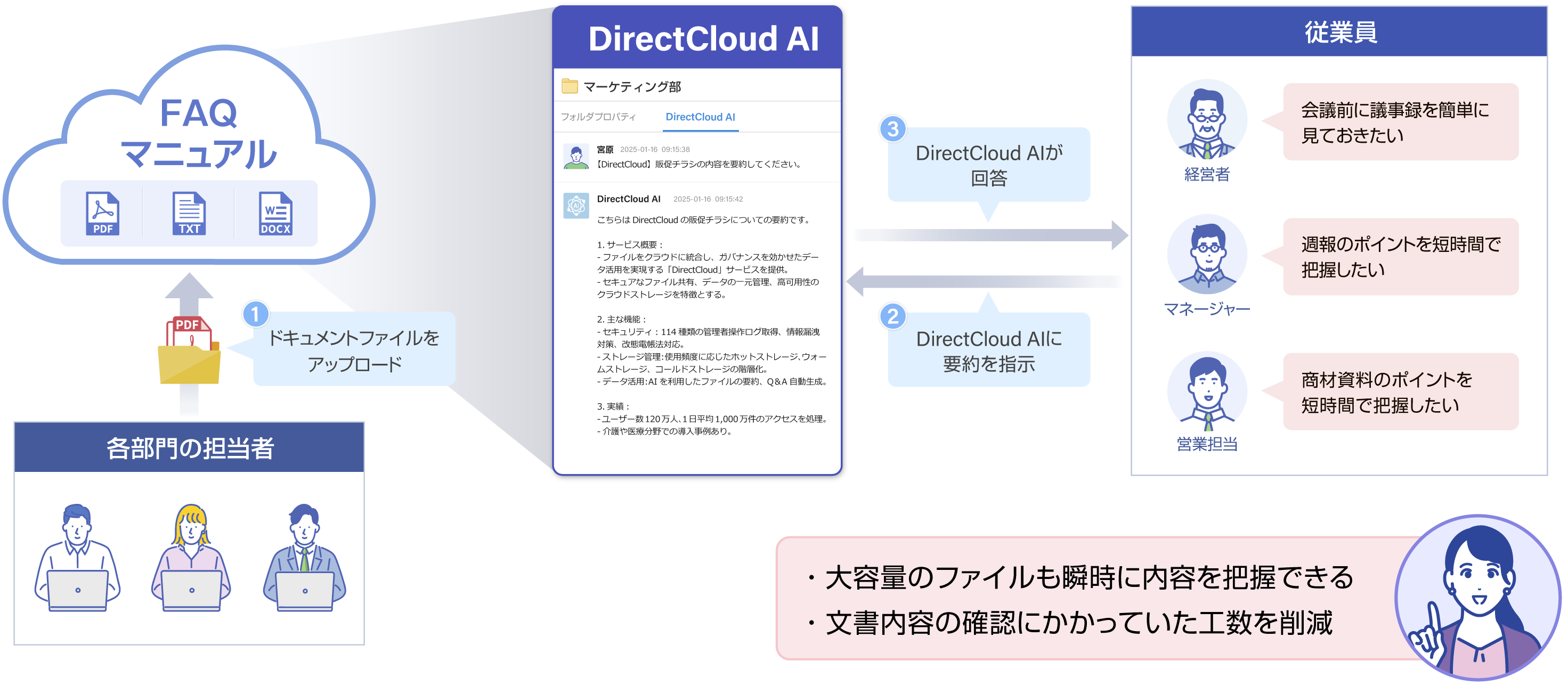 文書の要約