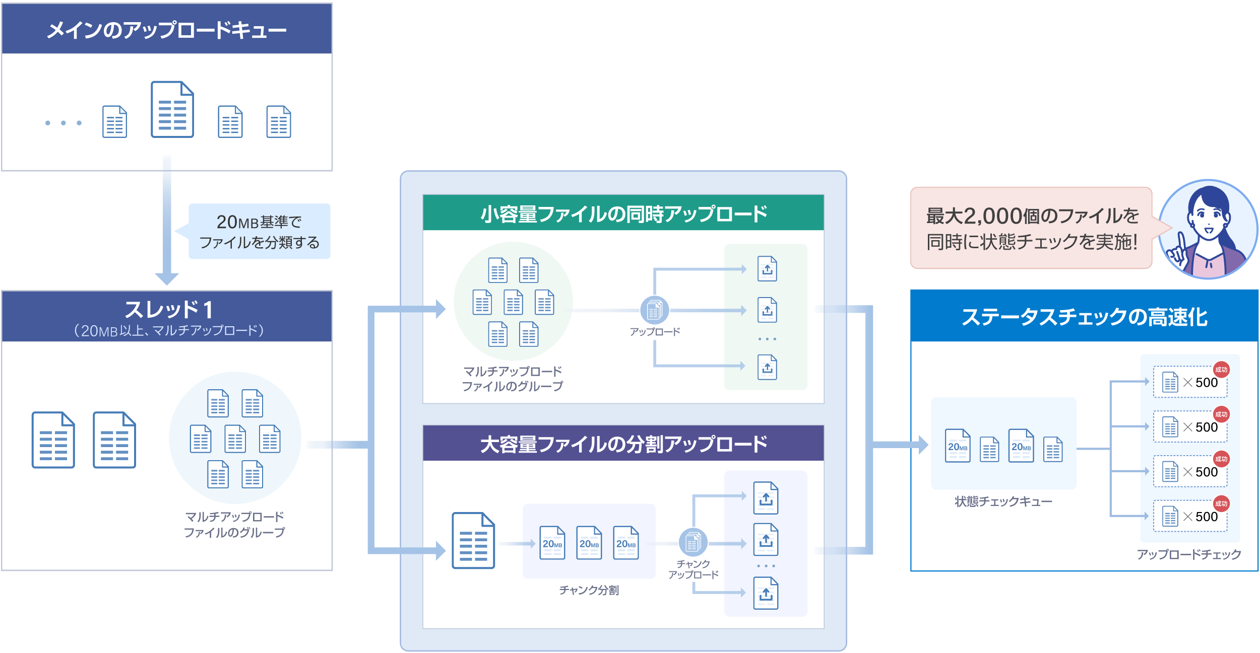 データ移行