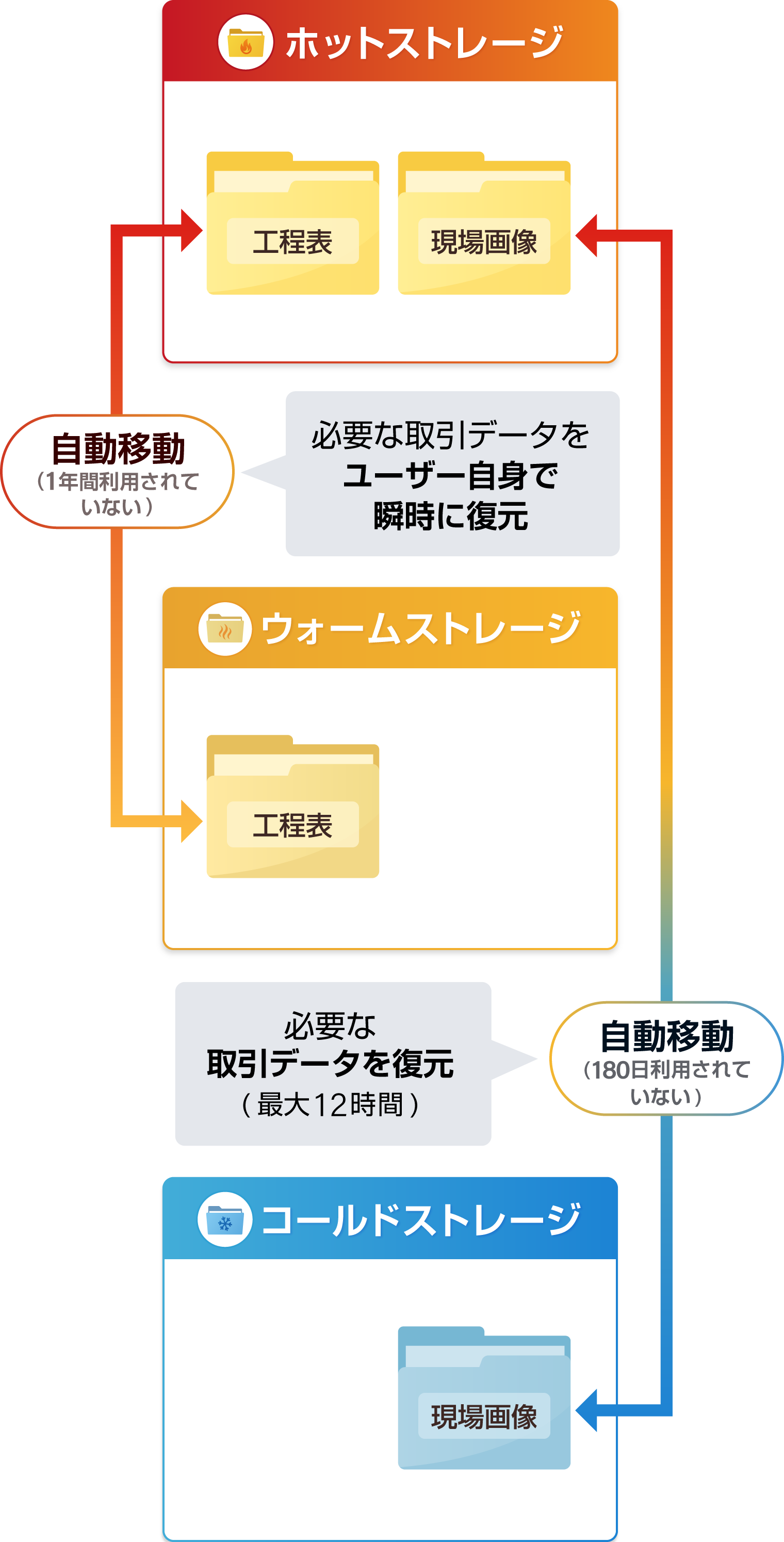 ストレージ運用の管理にかかる工数が削減