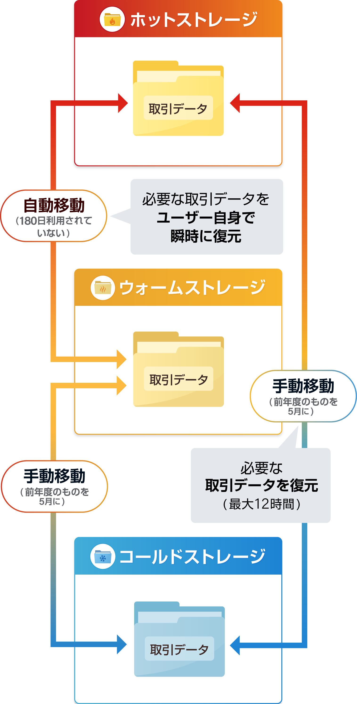 管理者に依頼しなくても自分でほしいデータを瞬時に探して活用できる